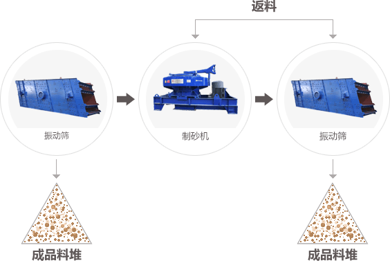 贵州贵阳时产50-70吨石灰石制砂生产线流程